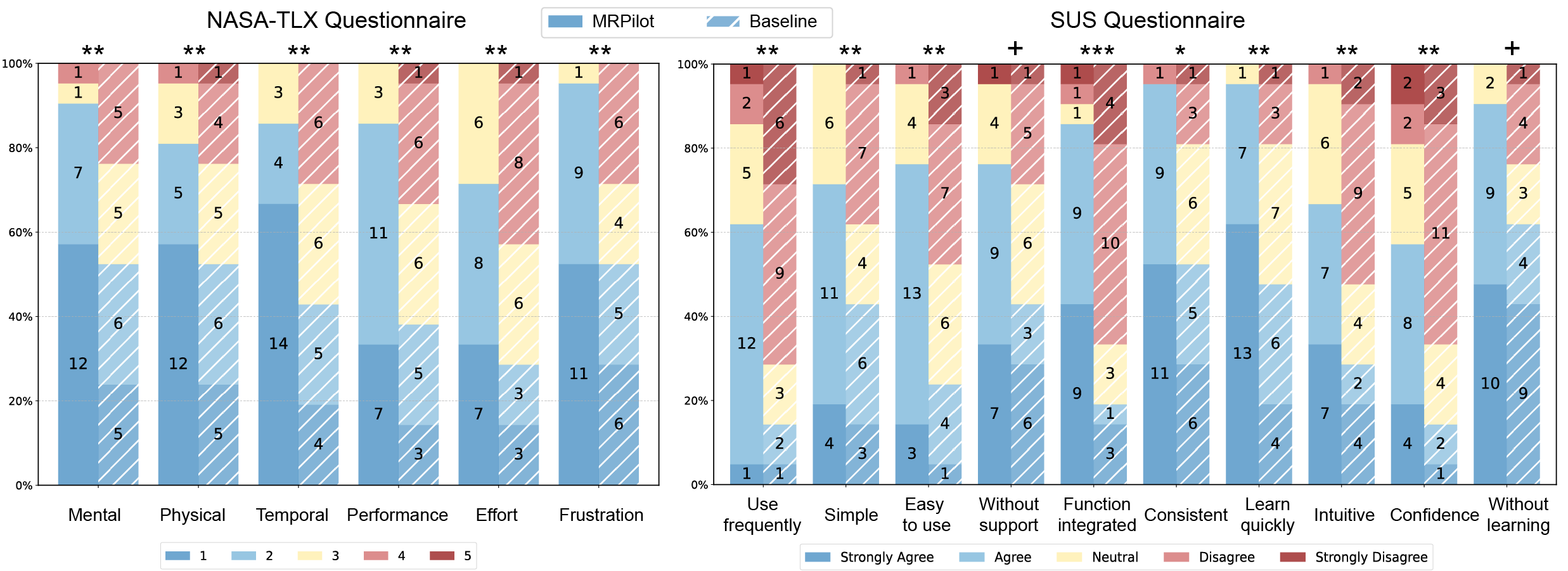 NASA-TLX and SUS distribution results