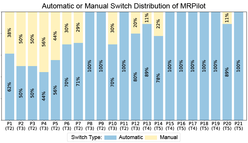 Automatic vs Manual Switch Distribution