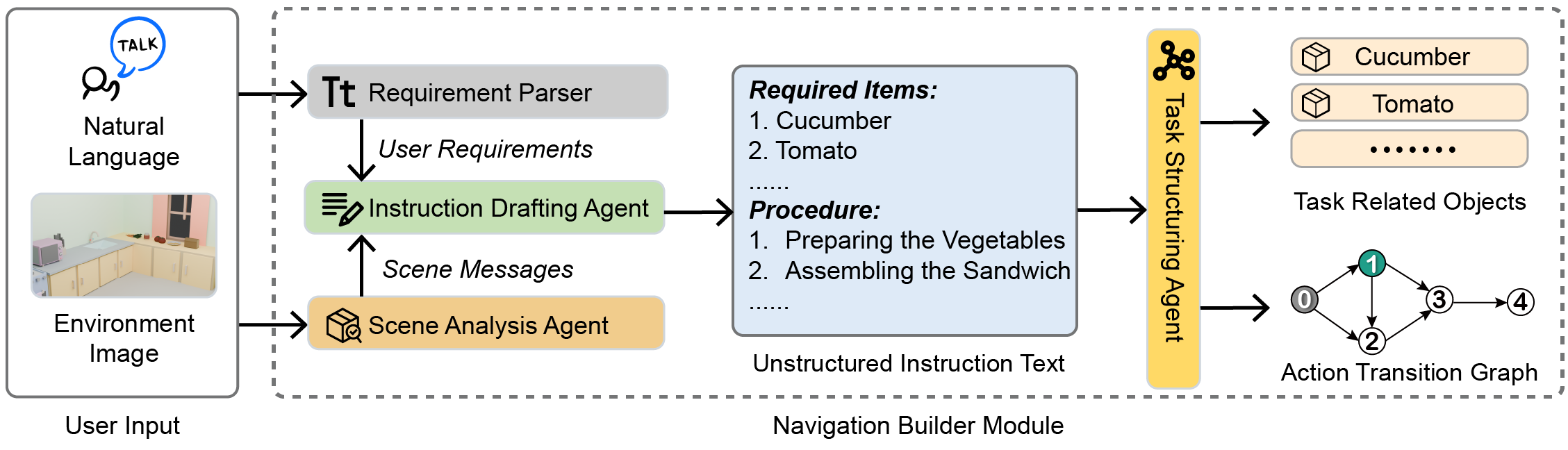 Task preparation of MRPilot